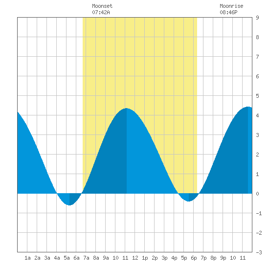Airy Hall Plantation tide chart for Thursday, March 5, 2026