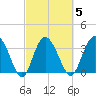 Airy Hall Plantation tide chart for Thursday, March 5, 2026