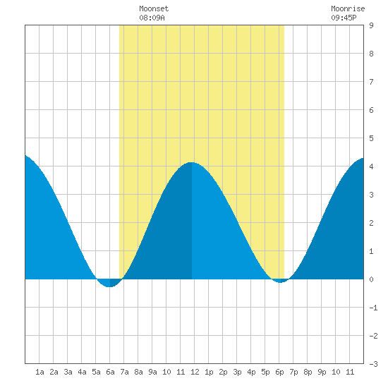 Airy Hall Plantation tide chart for Friday, March 6, 2026