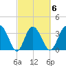 Airy Hall Plantation tide chart for Friday, March 6, 2026