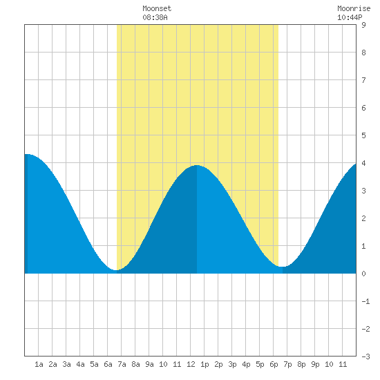 Airy Hall Plantation tide chart for Saturday, March 7, 2026