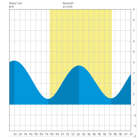 Airy Hall Plantation tide chart for Sunday, March 8, 2026