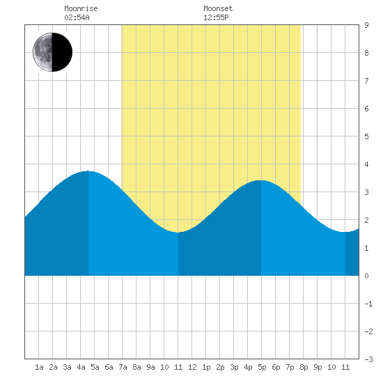 Airy Hall Plantation tide chart for Friday, April 10, 2026