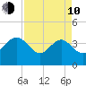 Airy Hall Plantation tide chart for Friday, April 10, 2026