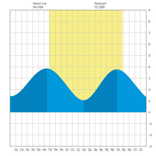 Airy Hall Plantation tide chart for Sunday, April 12, 2026