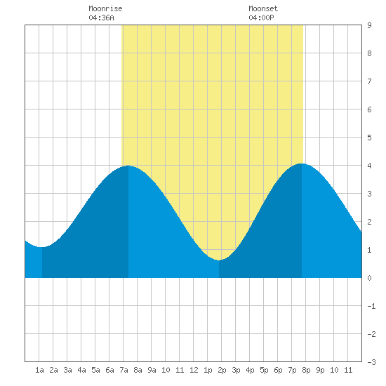 Airy Hall Plantation tide chart for Monday, April 13, 2026