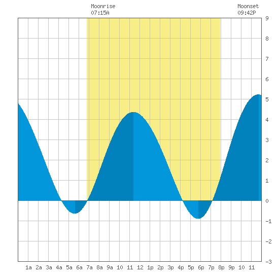 Airy Hall Plantation tide chart for Saturday, April 18, 2026