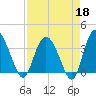 Airy Hall Plantation tide chart for Saturday, April 18, 2026