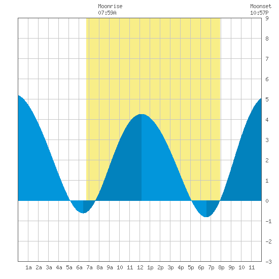 Airy Hall Plantation tide chart for Sunday, April 19, 2026