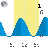 Airy Hall Plantation tide chart for Wednesday, April 1, 2026