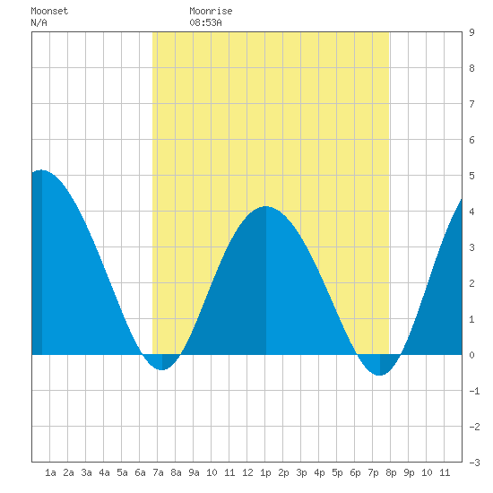 Airy Hall Plantation tide chart for Monday, April 20, 2026