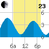 Airy Hall Plantation tide chart for Thursday, April 23, 2026