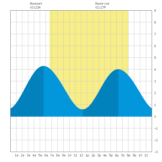 Airy Hall Plantation tide chart for Saturday, April 25, 2026