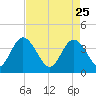 Airy Hall Plantation tide chart for Saturday, April 25, 2026
