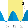 Airy Hall Plantation tide chart for Thursday, April 2, 2026