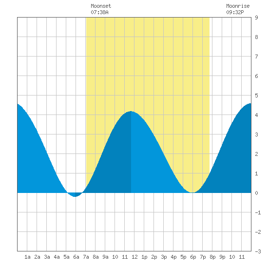 Airy Hall Plantation tide chart for Friday, April 3, 2026
