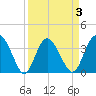 Airy Hall Plantation tide chart for Friday, April 3, 2026