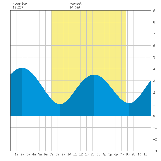 Airy Hall Plantation tide chart for Tuesday, April 7, 2026