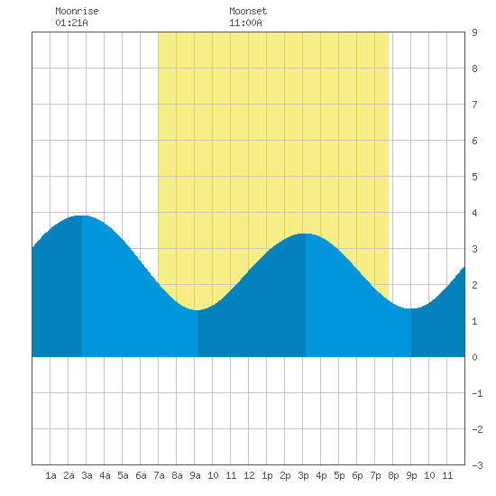 Airy Hall Plantation tide chart for Wednesday, April 8, 2026