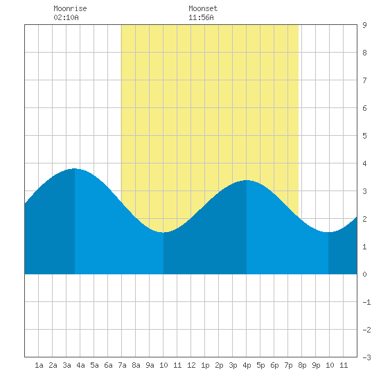 Airy Hall Plantation tide chart for Thursday, April 9, 2026