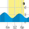 Airy Hall Plantation tide chart for Thursday, April 9, 2026