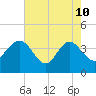 Airy Hall Plantation tide chart for Sunday, May 10, 2026