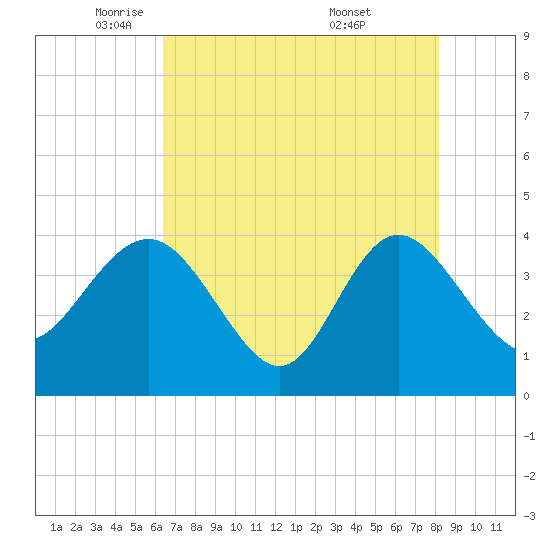 Airy Hall Plantation tide chart for Monday, May 11, 2026