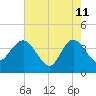 Airy Hall Plantation tide chart for Monday, May 11, 2026