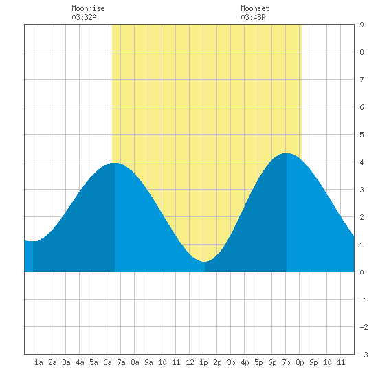Airy Hall Plantation tide chart for Tuesday, May 12, 2026