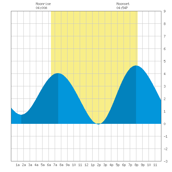 Airy Hall Plantation tide chart for Wednesday, May 13, 2026