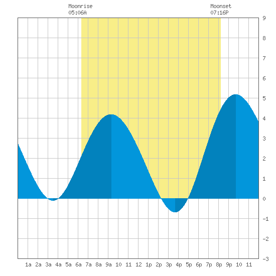 Airy Hall Plantation tide chart for Friday, May 15, 2026