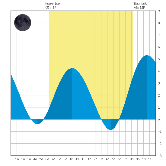 Airy Hall Plantation tide chart for Saturday, May 16, 2026