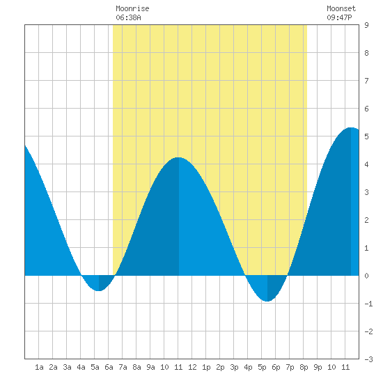 Airy Hall Plantation tide chart for Sunday, May 17, 2026