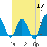 Airy Hall Plantation tide chart for Sunday, May 17, 2026