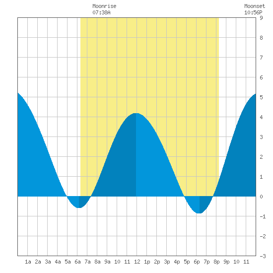 Airy Hall Plantation tide chart for Monday, May 18, 2026