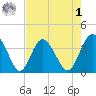 Airy Hall Plantation tide chart for Friday, May 1, 2026