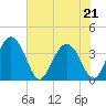Airy Hall Plantation tide chart for Thursday, May 21, 2026