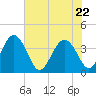 Airy Hall Plantation tide chart for Friday, May 22, 2026