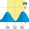 Airy Hall Plantation tide chart for Monday, May 25, 2026