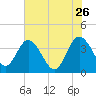 Airy Hall Plantation tide chart for Tuesday, May 26, 2026