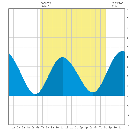 Airy Hall Plantation tide chart for Saturday, May 2, 2026