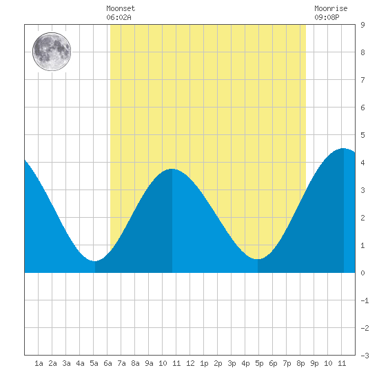 Airy Hall Plantation tide chart for Sunday, May 31, 2026
