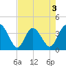 Airy Hall Plantation tide chart for Sunday, May 3, 2026