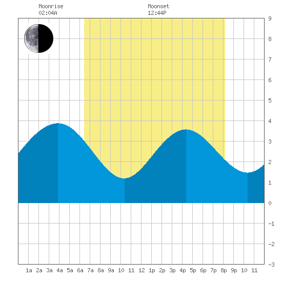 Airy Hall Plantation tide chart for Saturday, May 9, 2026