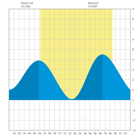 Airy Hall Plantation tide chart for Wednesday, June 10, 2026