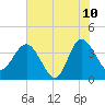 Airy Hall Plantation tide chart for Wednesday, June 10, 2026