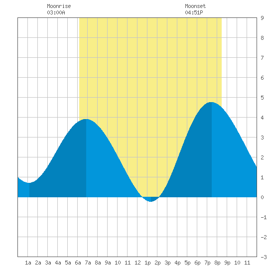 Airy Hall Plantation tide chart for Thursday, June 11, 2026