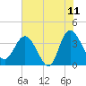 Airy Hall Plantation tide chart for Thursday, June 11, 2026