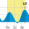 Airy Hall Plantation tide chart for Friday, June 12, 2026