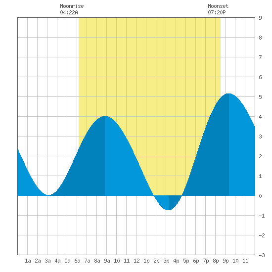 Airy Hall Plantation tide chart for Saturday, June 13, 2026
